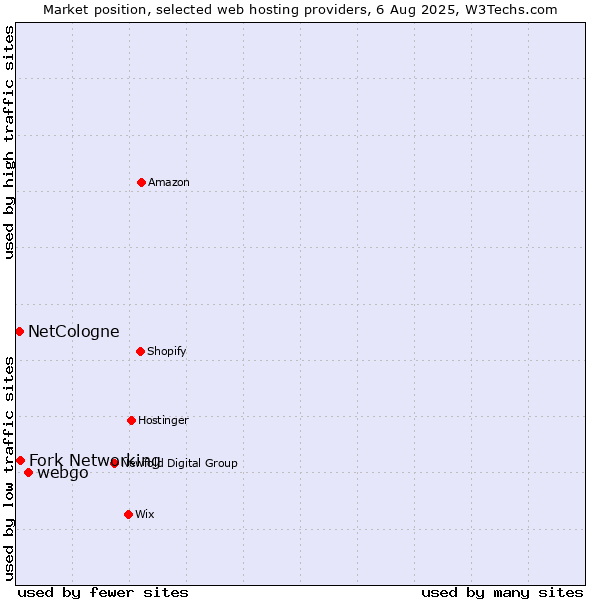 Market position of webgo vs. Fork Networking vs. NetCologne