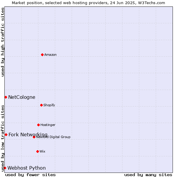 Market position of Fork Networking vs. NetCologne vs. Webhost Python