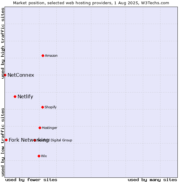 Market position of Netlify vs. Fork Networking vs. NetConnex