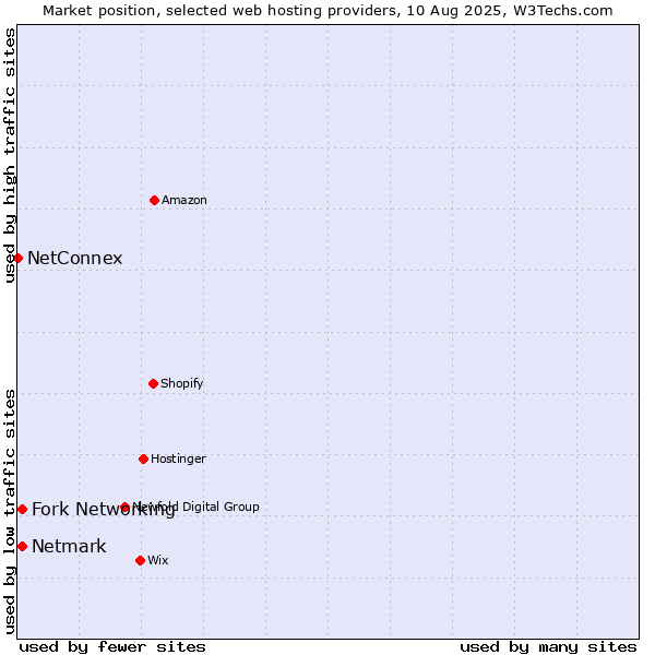 Market position of Netmark vs. Fork Networking vs. NetConnex