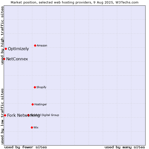 Market position of Optimizely vs. Fork Networking vs. NetConnex