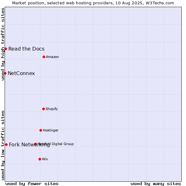 Market position of Fork Networking vs. Read the Docs vs. NetConnex