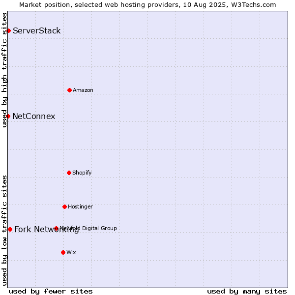 Market position of Fork Networking vs. ServerStack vs. NetConnex