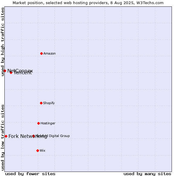 Market position of Tencent vs. Fork Networking vs. NetConnex