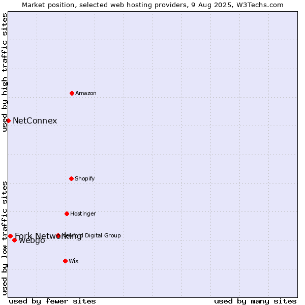 Market position of webgo vs. Fork Networking vs. NetConnex