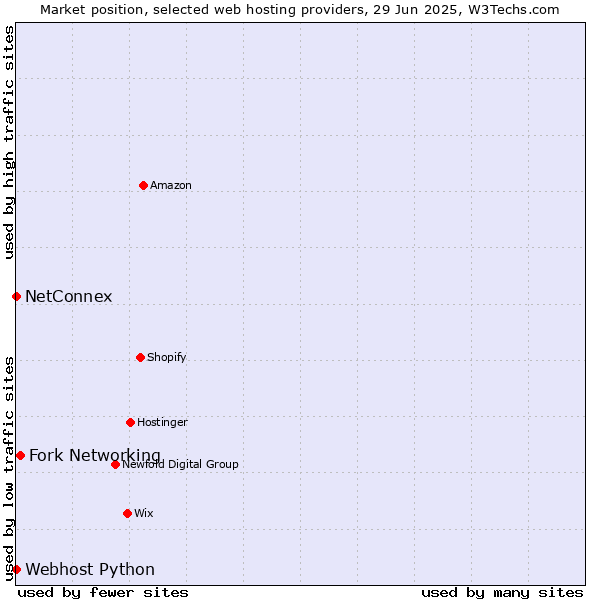 Market position of Fork Networking vs. NetConnex vs. Webhost Python