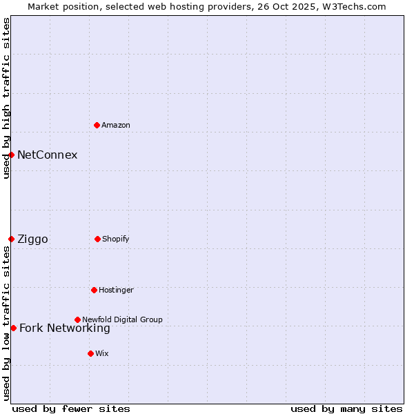 Market position of Fork Networking vs. Ziggo vs. NetConnex