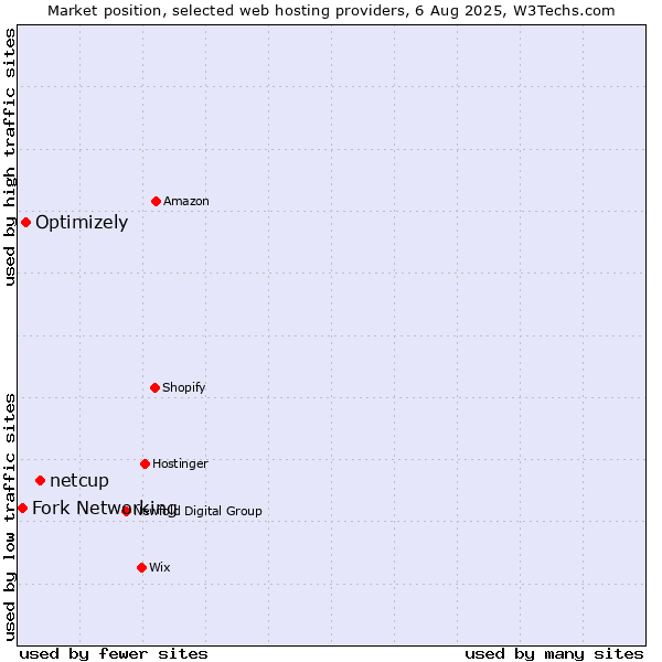 Market position of netcup vs. Optimizely vs. Fork Networking