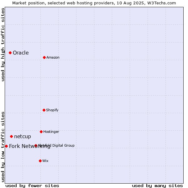 Market position of netcup vs. Oracle vs. Fork Networking