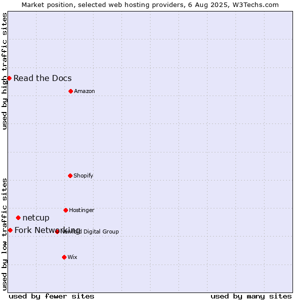 Market position of netcup vs. Fork Networking vs. Read the Docs