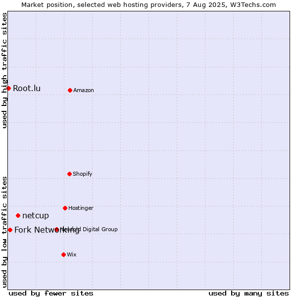 Market position of netcup vs. Fork Networking vs. Root.lu