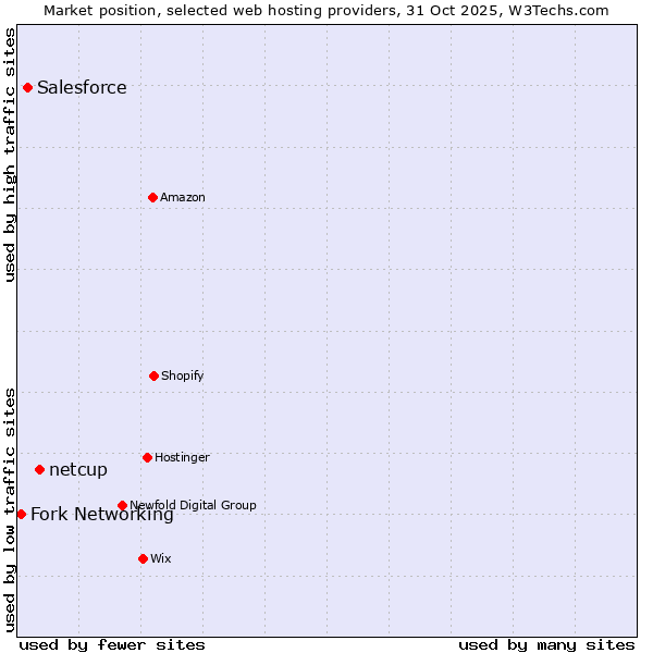 Market position of netcup vs. Salesforce vs. Fork Networking