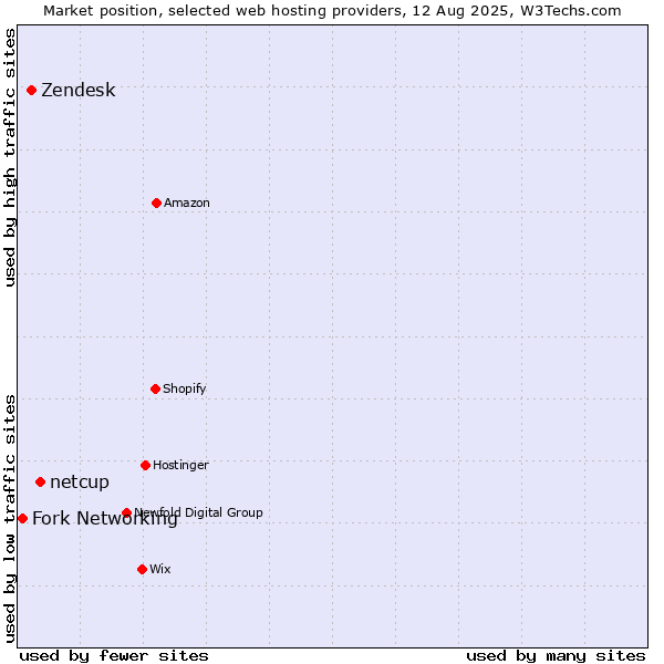 Market position of netcup vs. Zendesk vs. Fork Networking