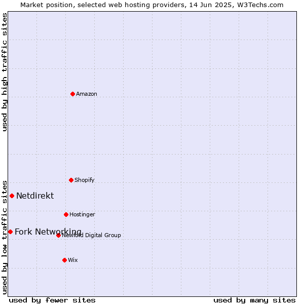 Market position of Netdirekt vs. Fork Networking