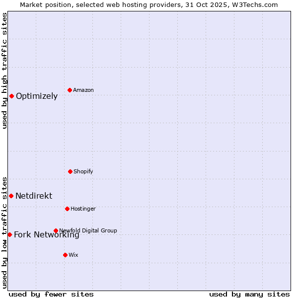 Market position of Optimizely vs. Netdirekt vs. Fork Networking