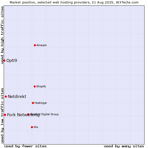 Market position of Netdirekt vs. Fork Networking vs. Opti9