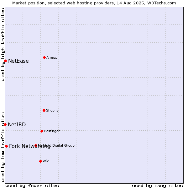 Market position of Fork Networking vs. NetEase vs. NetIRD