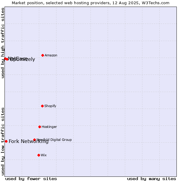 Market position of Optimizely vs. Fork Networking vs. NetEase