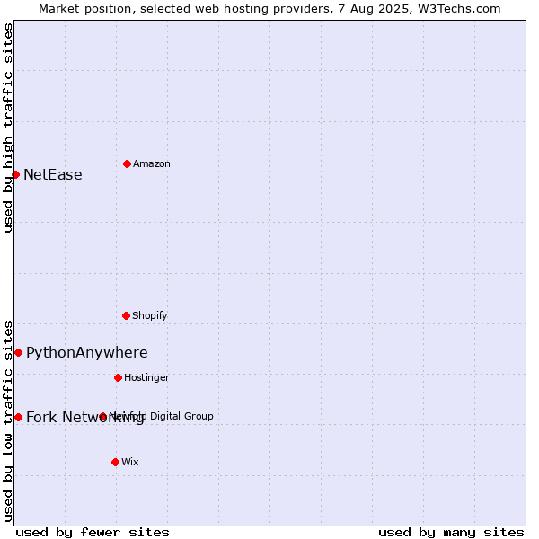 Market position of Fork Networking vs. PythonAnywhere vs. NetEase