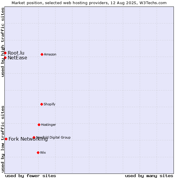 Market position of Fork Networking vs. NetEase vs. Root.lu