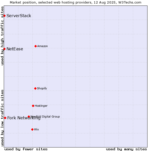 Market position of Fork Networking vs. NetEase vs. ServerStack