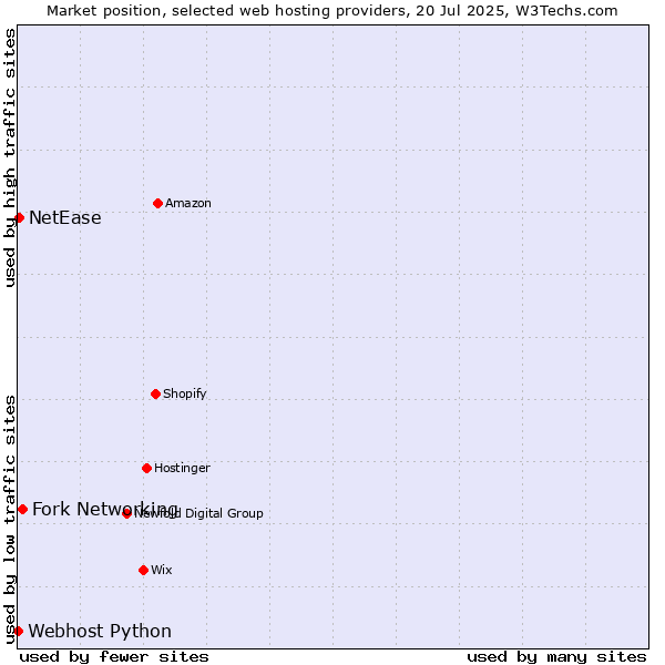 Market position of Fork Networking vs. NetEase vs. Webhost Python
