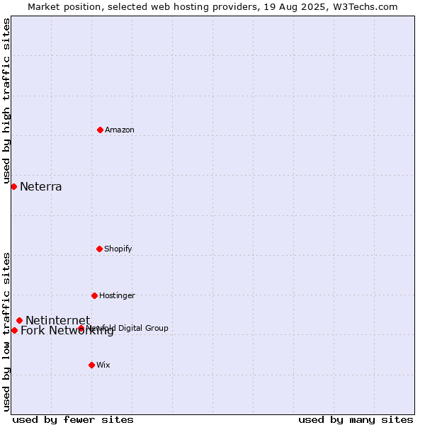 Market position of Netinternet vs. Fork Networking vs. Neterra