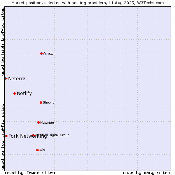Market position of Netlify vs. Fork Networking vs. Neterra