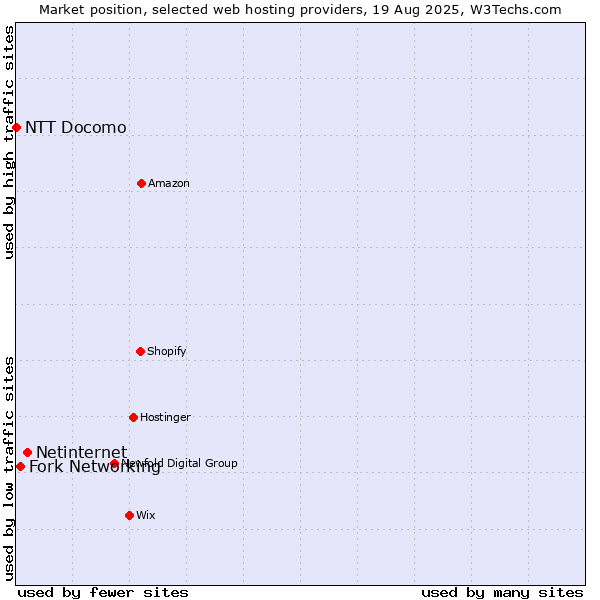 Market position of Netinternet vs. Fork Networking vs. NTT Docomo