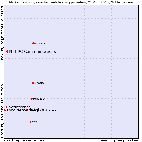 Market position of NTT PC Communications vs. Netinternet vs. Fork Networking