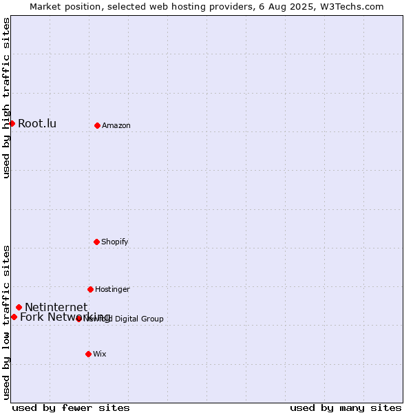 Market position of Netinternet vs. Fork Networking vs. Root.lu