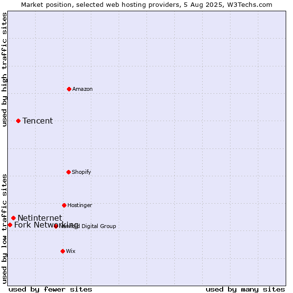 Market position of Tencent vs. Netinternet vs. Fork Networking