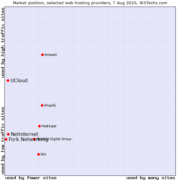 Market position of Netinternet vs. UCloud vs. Fork Networking