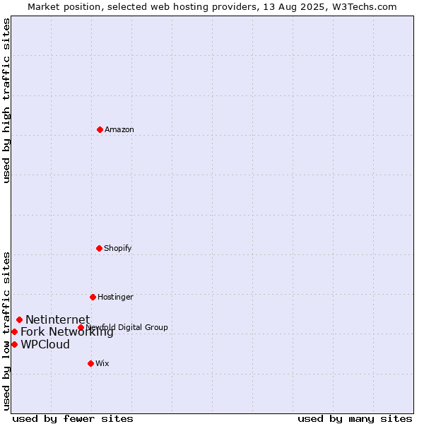 Market position of Netinternet vs. Fork Networking vs. WPCloud