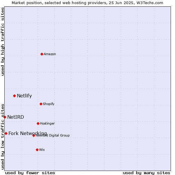 Market position of Netlify vs. Fork Networking vs. NetIRD