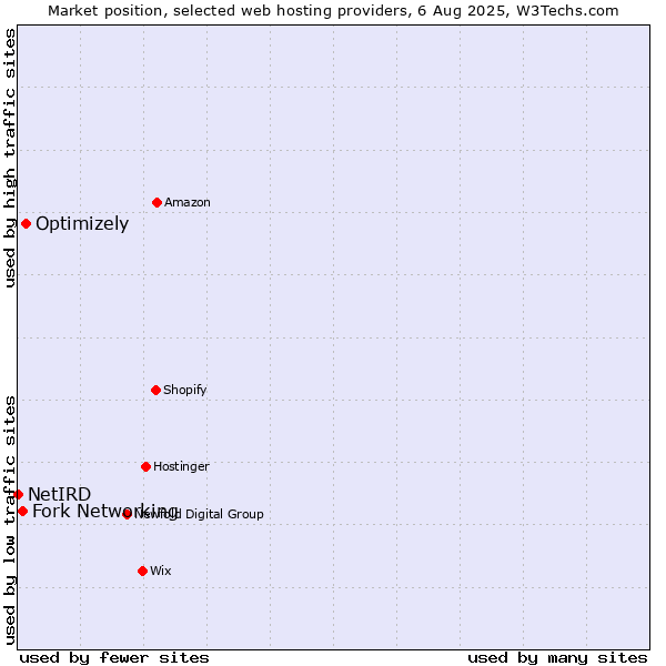 Market position of Optimizely vs. Fork Networking vs. NetIRD