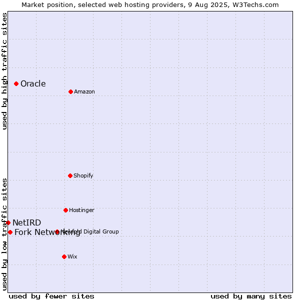 Market position of Oracle vs. Fork Networking vs. NetIRD