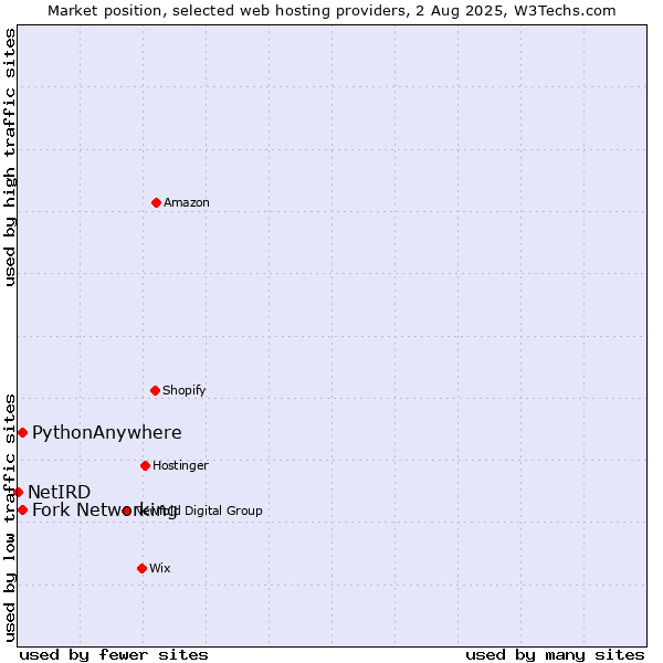 Market position of Fork Networking vs. PythonAnywhere vs. NetIRD
