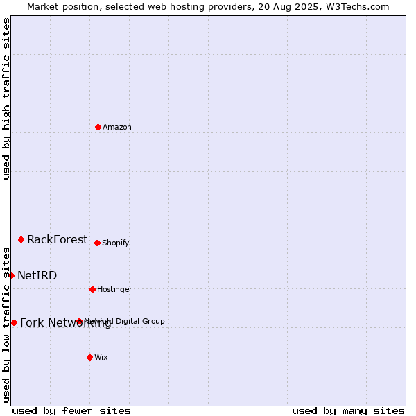 Market position of RackForest vs. Fork Networking vs. NetIRD