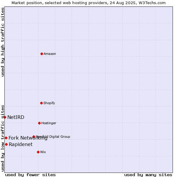Market position of Rapidenet vs. Fork Networking vs. NetIRD