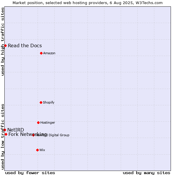 Market position of Fork Networking vs. Read the Docs vs. NetIRD