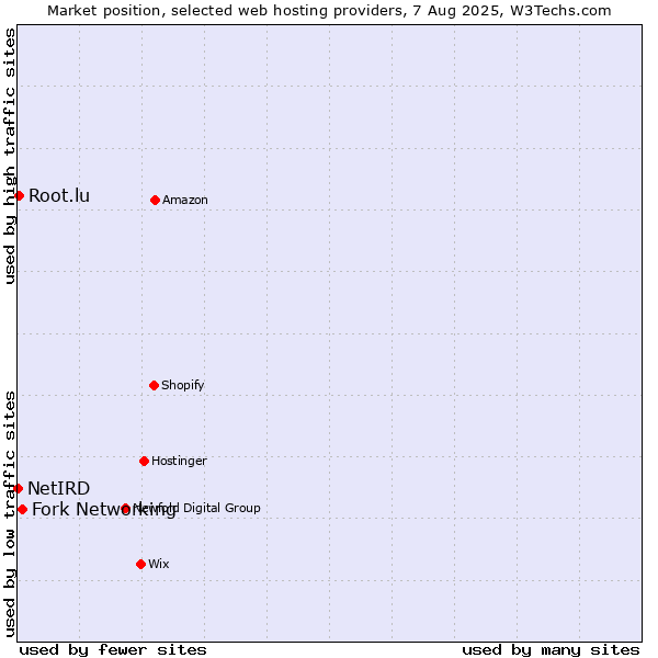 Market position of Fork Networking vs. Root.lu vs. NetIRD