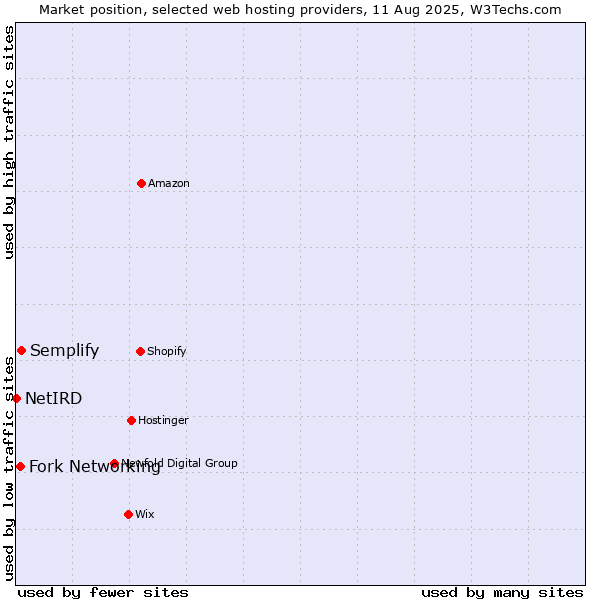 Market position of Semplify vs. Fork Networking vs. NetIRD