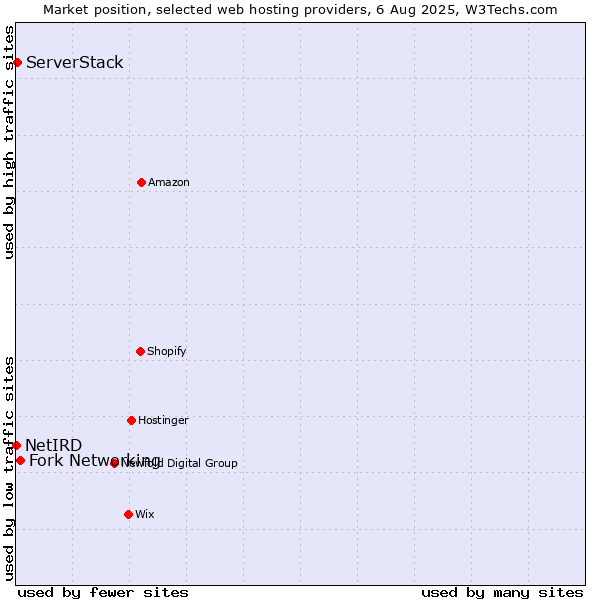 Market position of Fork Networking vs. ServerStack vs. NetIRD