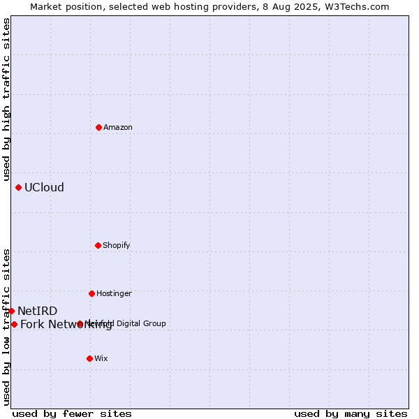 Market position of UCloud vs. Fork Networking vs. NetIRD