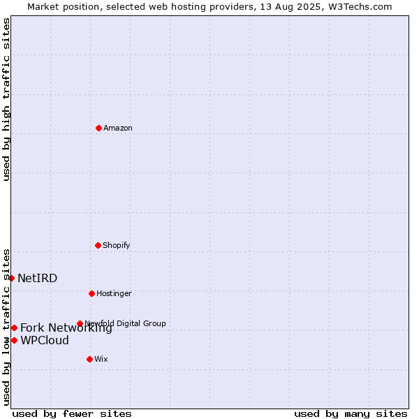 Market position of Fork Networking vs. WPCloud vs. NetIRD