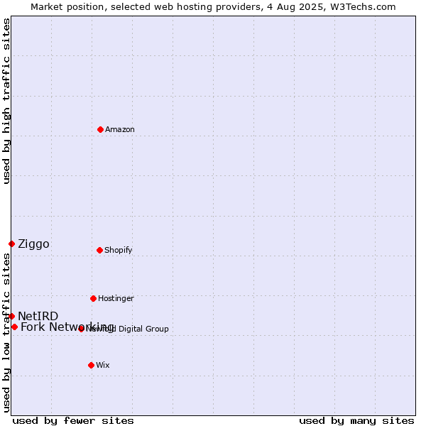 Market position of Fork Networking vs. Ziggo vs. NetIRD