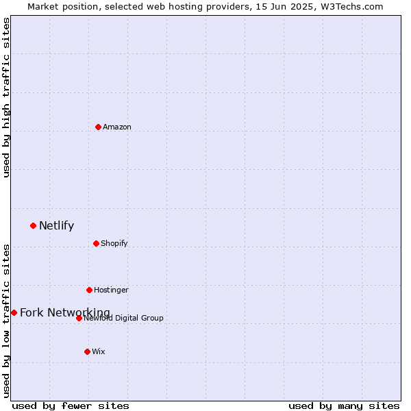 Market position of Netlify vs. Fork Networking