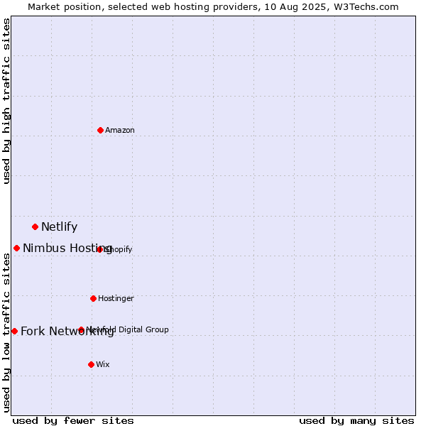 Market position of Netlify vs. Nimbus Hosting vs. Fork Networking