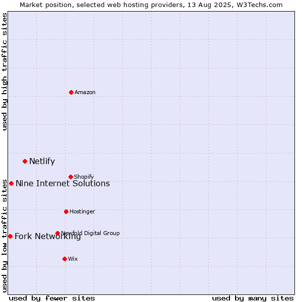 Market position of Netlify vs. Nine Internet Solutions vs. Fork Networking